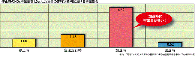 ふんわりアクセルでゆっくり発進