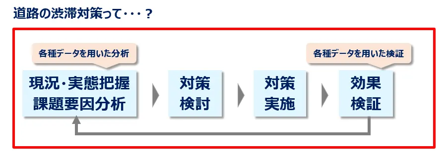 道路の渋滞って？