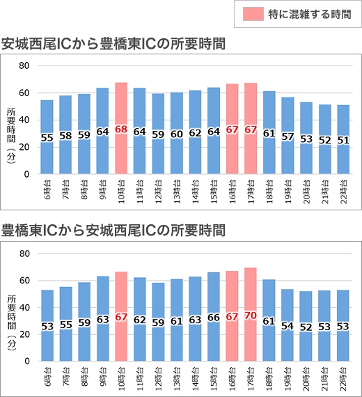 混雑回避情報 休日 所要時間グラフ