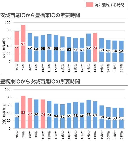 混雑回避情報 平日 所要時間グラフ