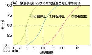 カーラーの救命曲線