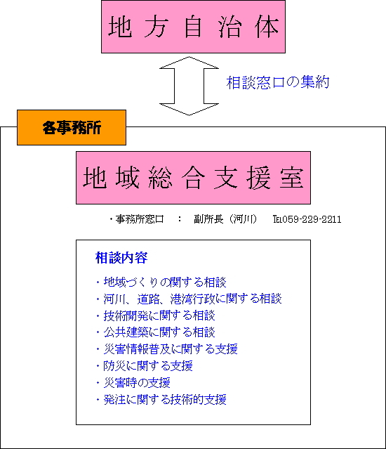 地域総合支援室