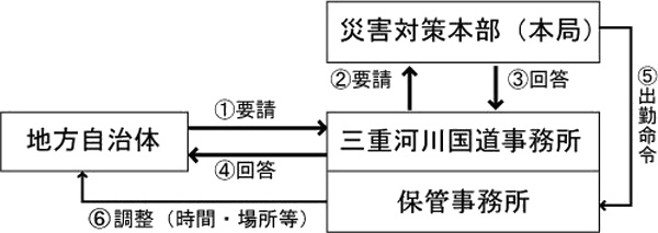 派遣の要請について