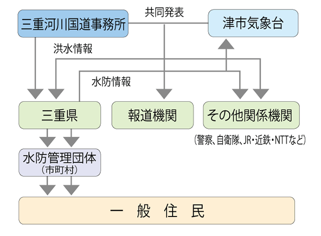 洪水予報・水防警報の伝達経路