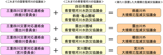 大規模氾濫減災協議会イメージ