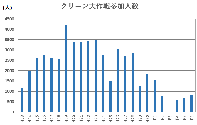 参加人数