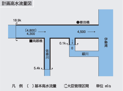 櫛田川計画高水量図