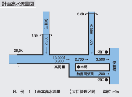 鈴鹿川計画高水量図