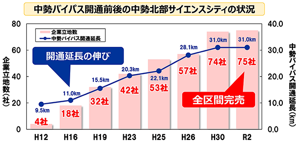 中勢バイパス開通前後の中勢北部サイエンスシティの状況