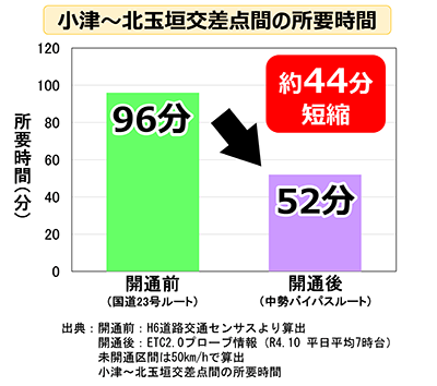 整備効果 交通環境の改善