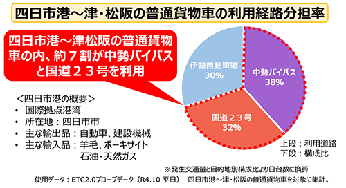 整備効果 円滑な物流の確保