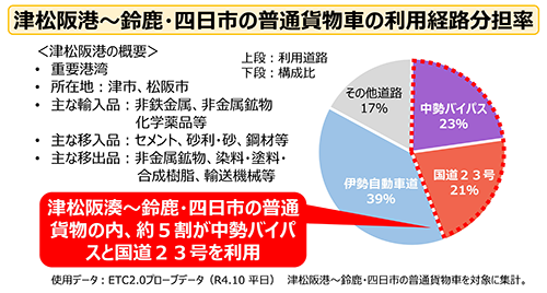 整備効果 円滑な物流の確保