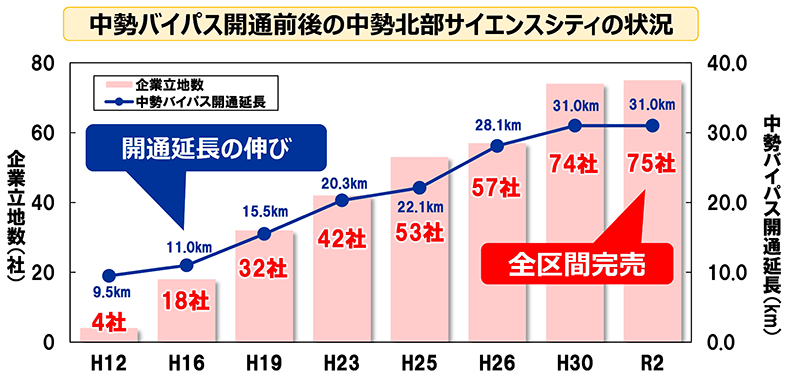 整備効果 地域活性化支援