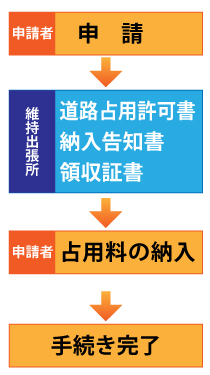 占用料の納入手続き