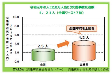 三重県交通事故死亡者率の推移