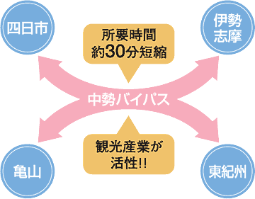 地域間のアクセス性の向上