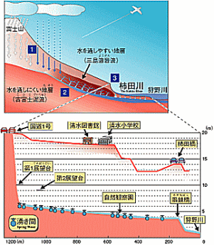 図1-3　柿田川の湧水のしくみ