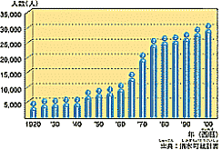 図2-1 人口の推移