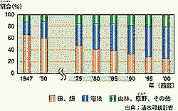 図2-2 土地利用の推移