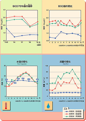 図3-2　柿田川・狩野川の比較