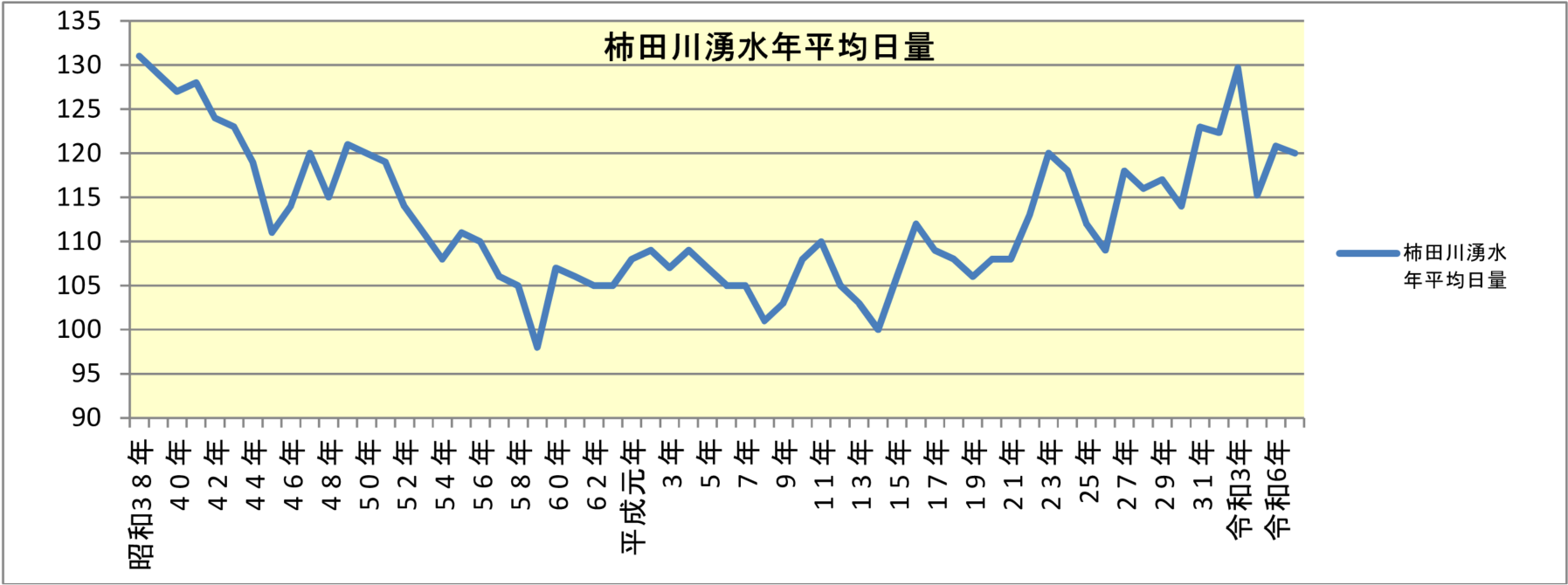 柿田川湧水年平均日量