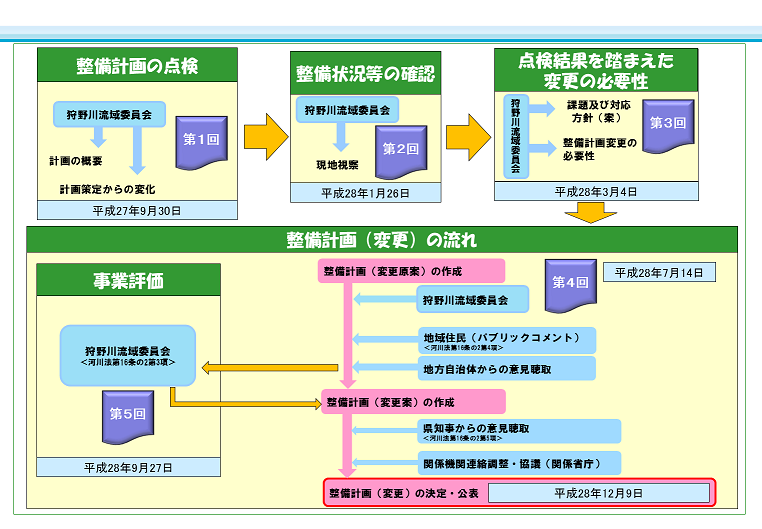 整備計画変更の流れ