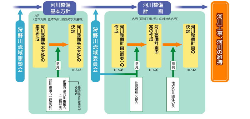 狩野川水系河川整備基本方針・整備計画について