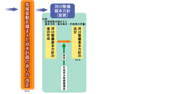 狩野川水系河川整備基本方針・整備計画について