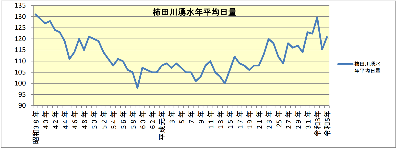 柿田川湧水年平均日量