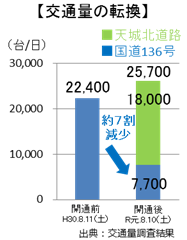 渋滞の緩和