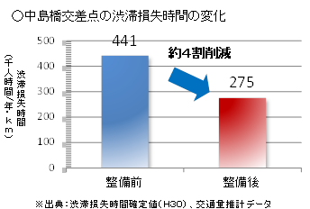 中島橋交差点の渋滞損失時間の変化