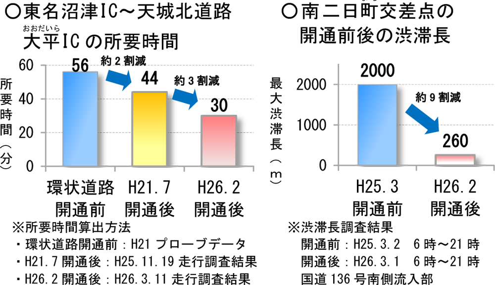 所要時間の短縮と渋滞緩和