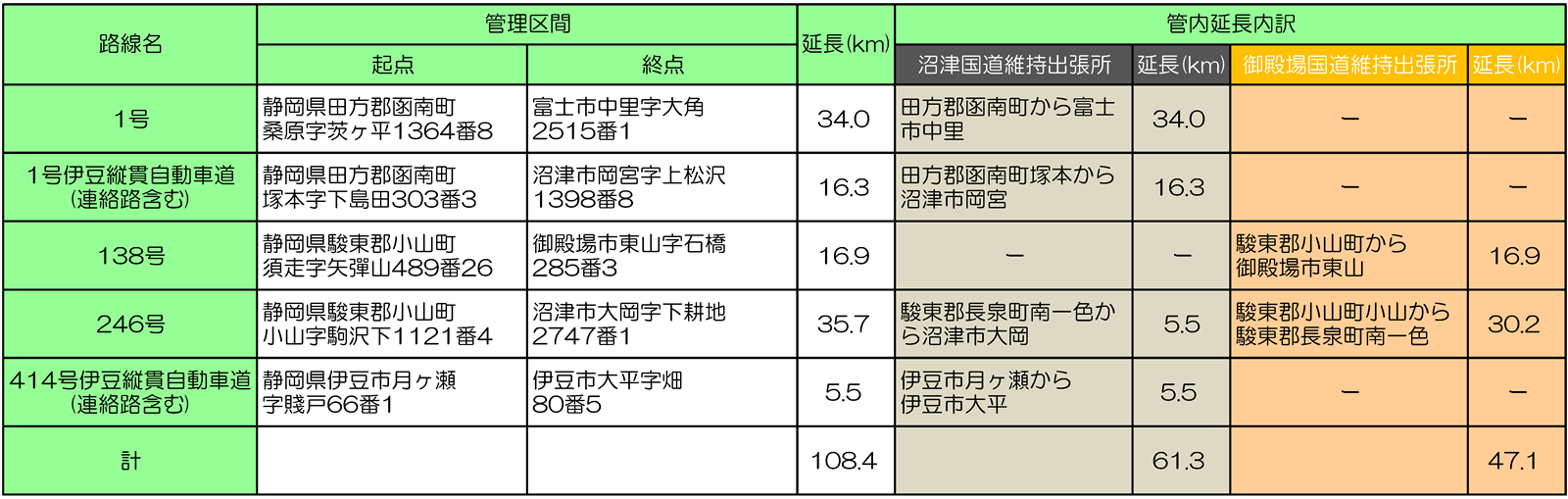 直轄管理延長表
