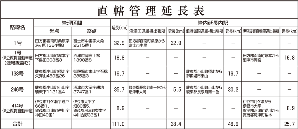 直轄管理延長表