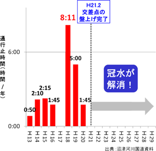 南二日町交差点周辺の冠水による通行止時間