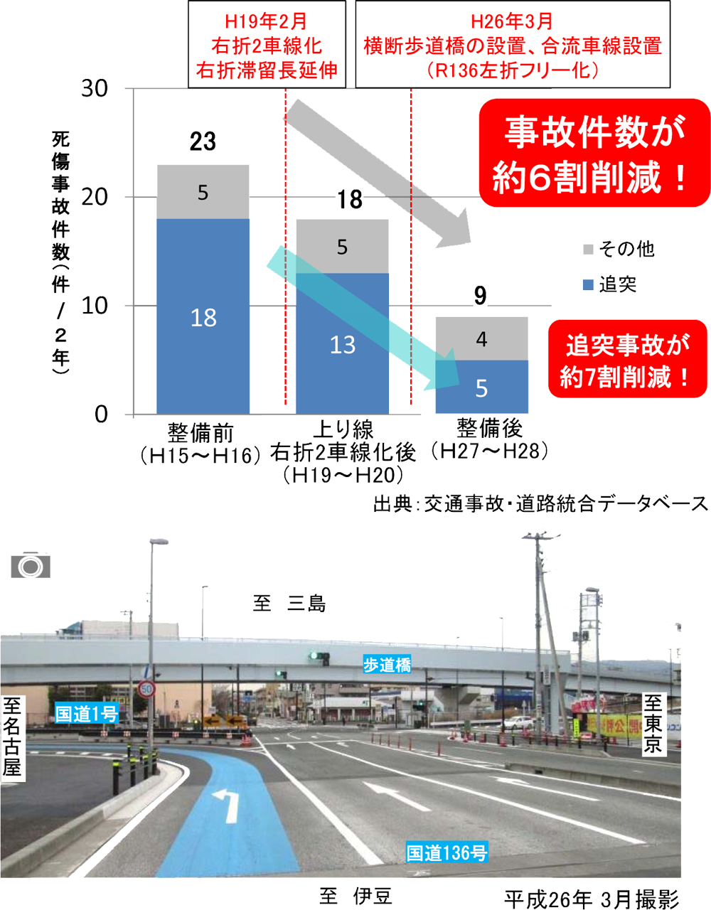 南二日町交差点 国道1号 道路事業 国土交通省 中部地方整備局 沼津河川国道事務所