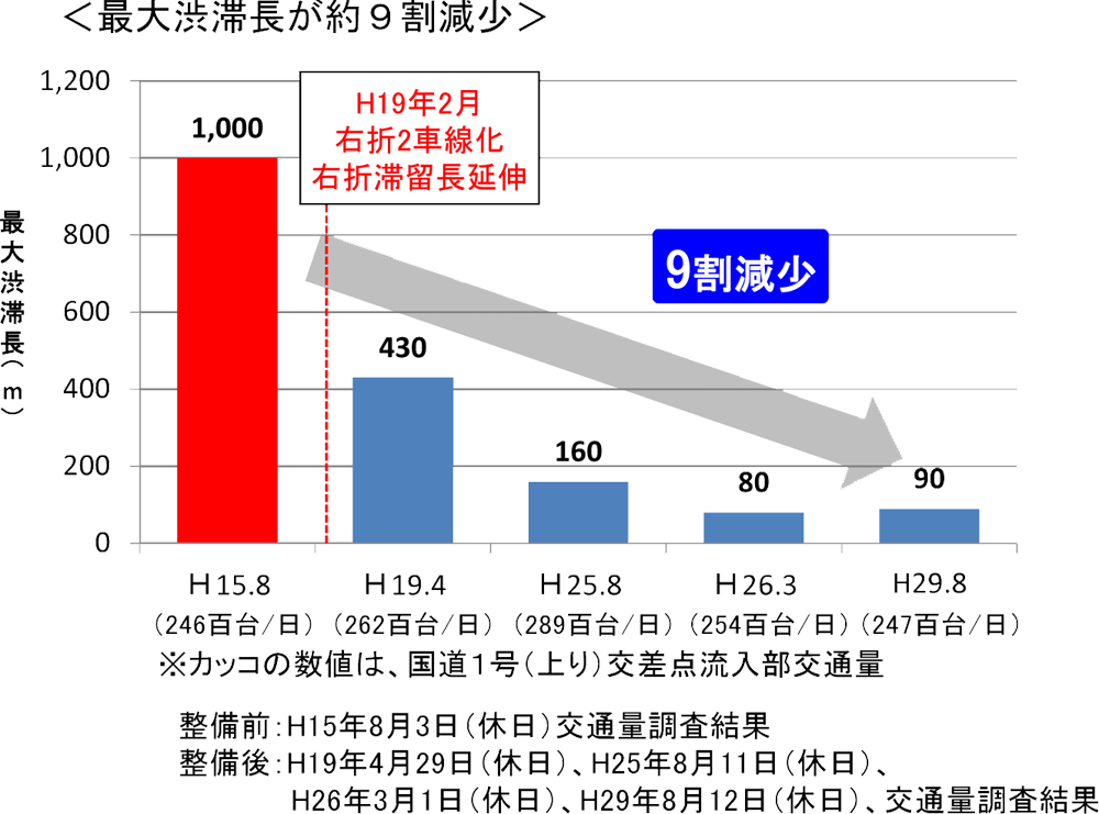 右折滞留長の延伸及び右折車線数増加による渋滞長の変化