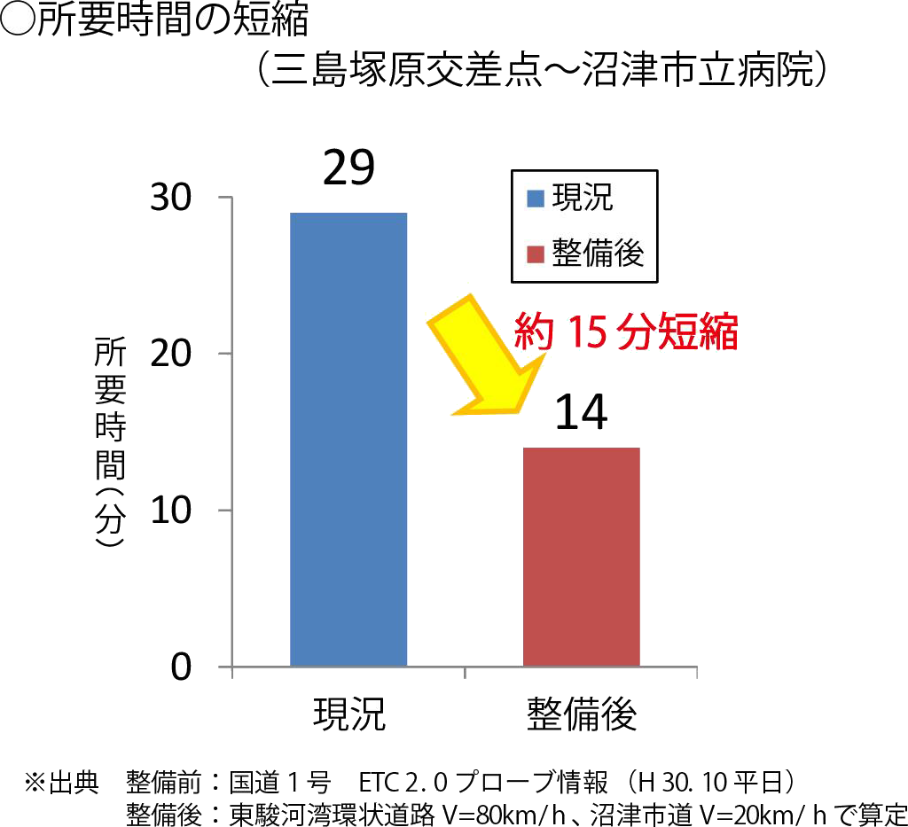 所要時間の短縮