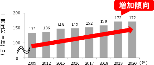 工業団地面積の推移（御殿場市・小山町）