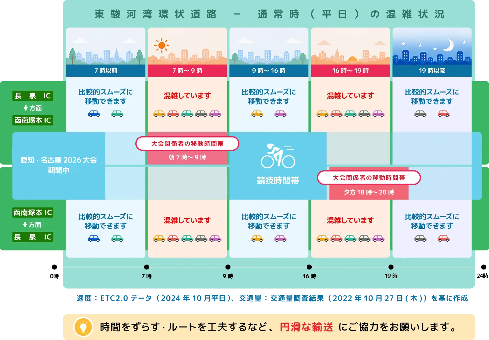 東駿河湾環状道路の通常時の時間帯別混雑状況