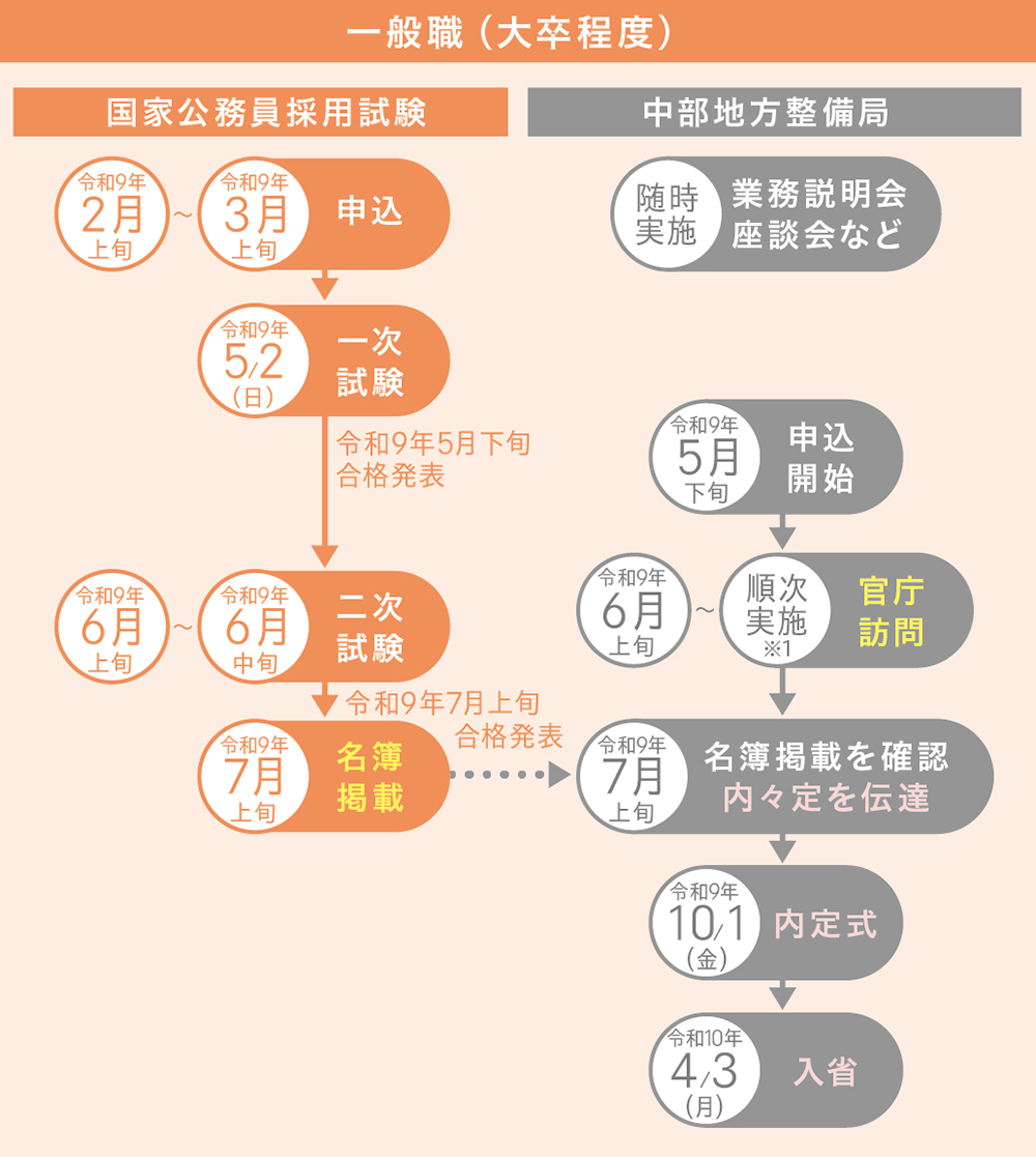 採用スケジュール