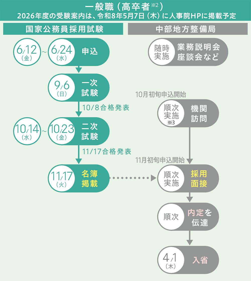 採用スケジュール