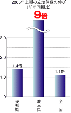 �O���t�F2005�N����̗��n�����̐L��