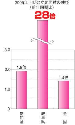 �O���t�F2005�N����̗��n�ʐς̐L��