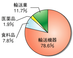 �O���t�F�L�c�Ԗ{�H�ƒc�n�@�Ǝ�ʊ���