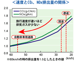 �O���t�F���x��CO2,NOX�r�o�ʂ̊֌W