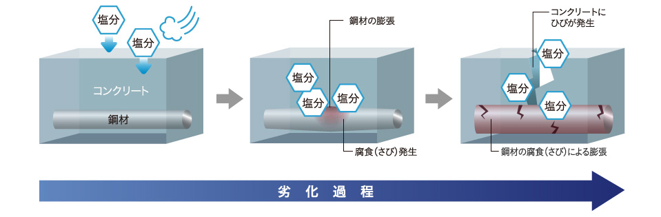 塩害のイメージ