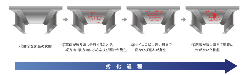 疲労のイメージ（床版の例）