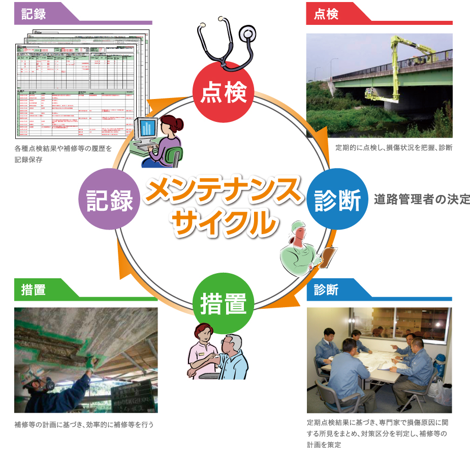 メンテナンスサイクルの構築
