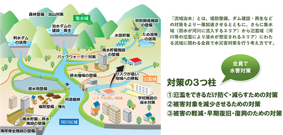 概要流域治水プロジェクト2.0流域治水に係わる取組事例の紹介流域治水の推進に向けた中部関係省庁実務者会議各水系の流域治水協議会取り組み状況